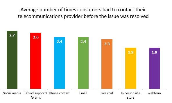 Still Waiting - Average number of times consumers had to contact their telco before the issue was solved