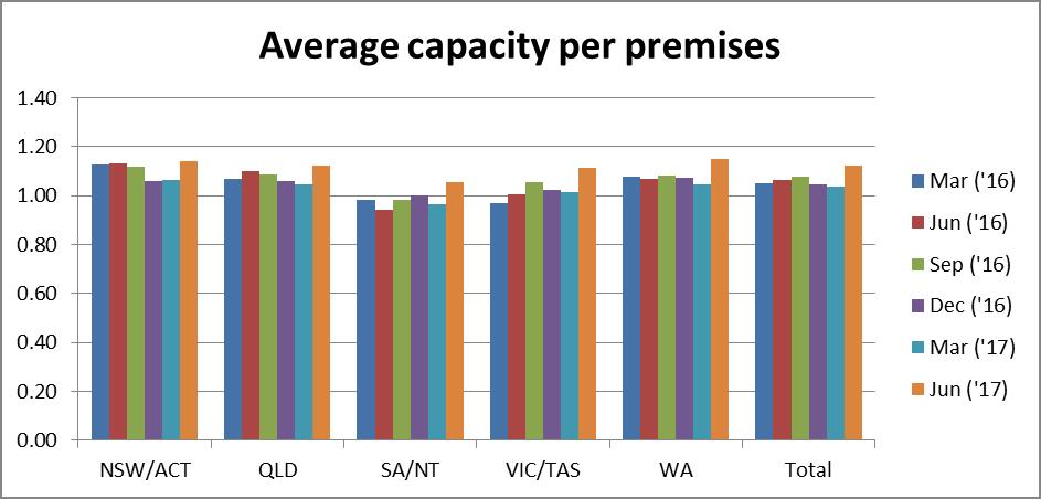 Graph shows the average capacity per premises by state area and total. All areas saw an increase in the last quarters report (June 2017). SA/NT have the lowest report average capacity per end user.