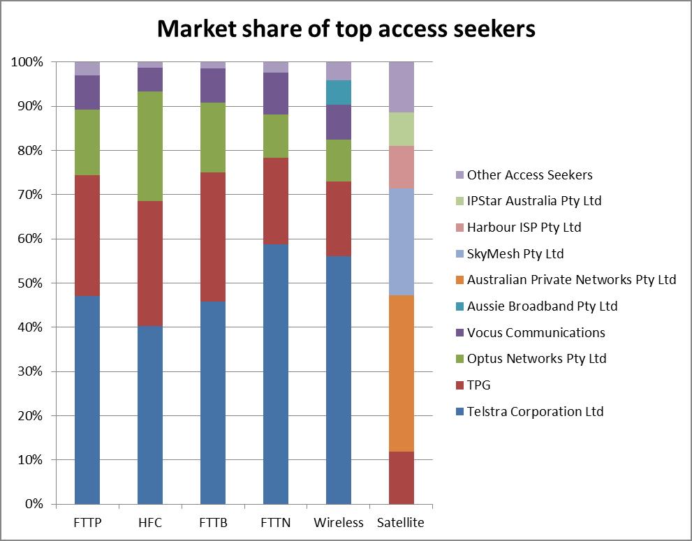 Graph shows the market share of access seekers by each technology type. Each technology as a slightly different make up of access seekers. Telstra’s market share is strongest over FTTN technologies (nearly 59%) and weakest over HFC (40%) [Telstra do not offer Sky Muster satellite services]. APN has the biggest market share over Sky Muster Satellite service