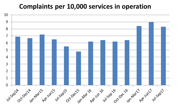 Graph showing increase in Complaints in Context July 2014 to present