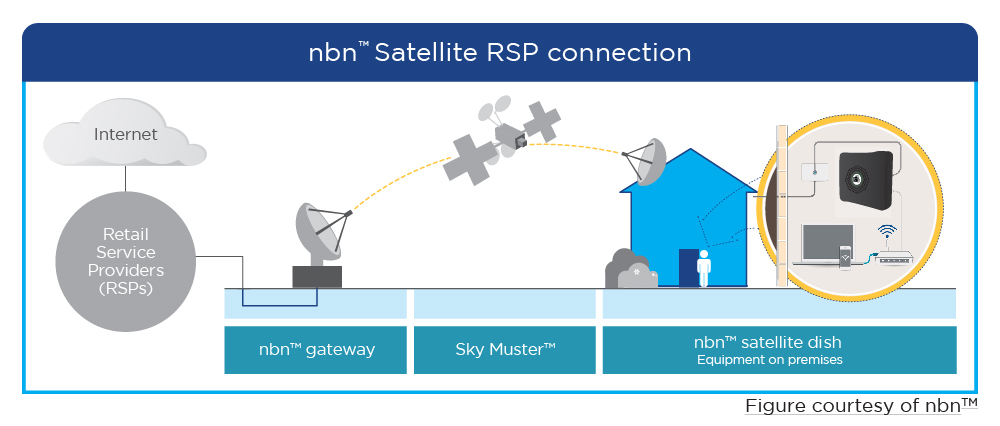 satellite nbn RSP connection