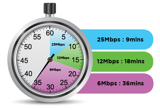 Graphic of stopwatch showing different download times depending on broadband connection speed