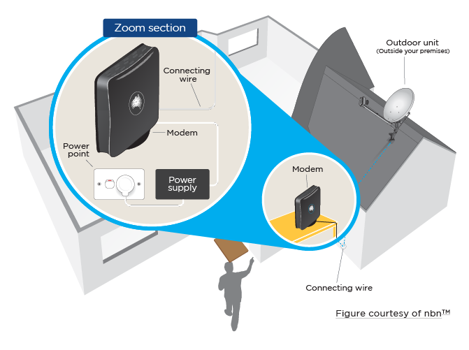 nbn roof mounted satellite antenna illustration showing connection from the modem to the satellite dish and power supply via wires