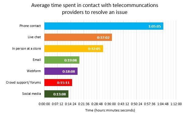 Still Waiting   Average time spent in contact with telco providers to resolve issue