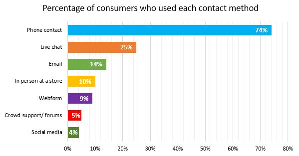 Still Waiting   Percentage of consumers who used each contact method