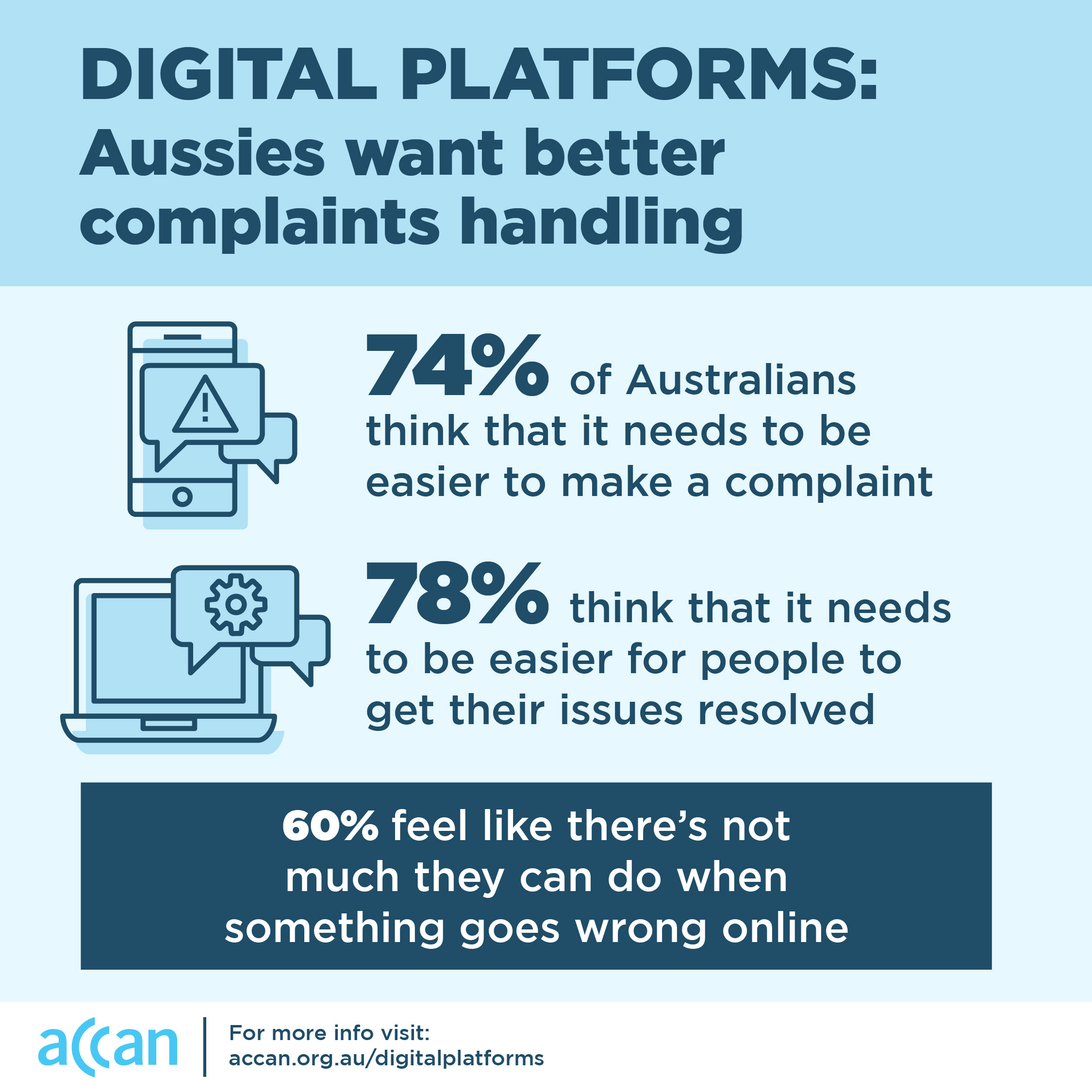 ACCAN Digital Platforms Research complaints handling stats. Text reads: Digital platforms: Aussies want better complaints handling. 74% of Australians think that it needs to be easier to make a complaint. 78% think that it needs to be easier for people to get their issues resovled. 60% feel like there's not much they can do when something goes wrong online.