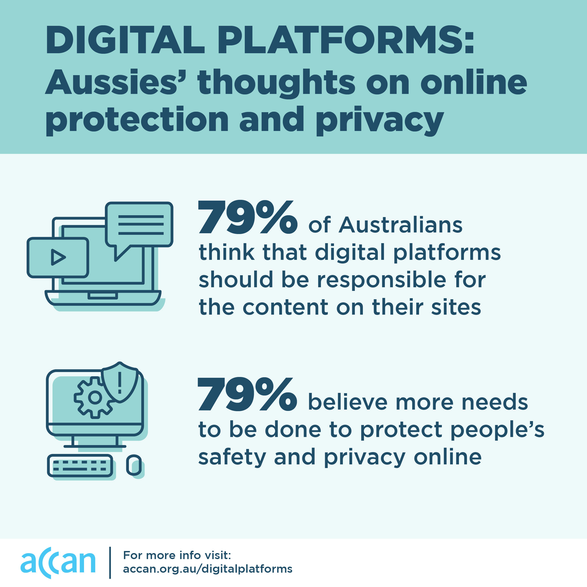 ACCAN Digital Platforms Research. Text reads: digital platforms: Aussies' thoughts on online protection and privacy. 79% of Australians think that digital platforms should be responsible for the content on their sites. 79% believe more needs to be done to proect people's safety and privacy online.