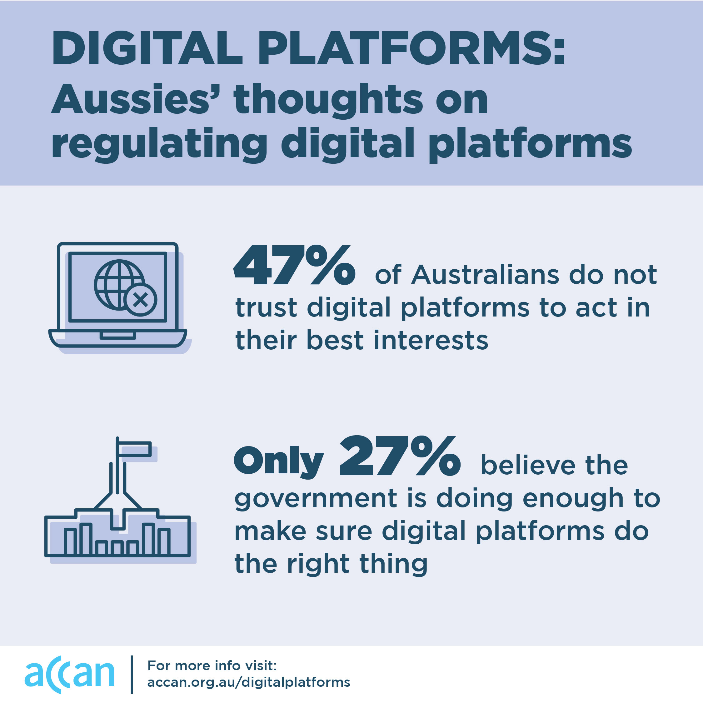 ACCAN Digital Platforms Research . Text reads: Digital platforms: Aussies' thoughts on regulating digital platforms. 47% of Australians do not trust digital platforms to act in their best interests. Only 27% believe the government is doing enough to make sure digital platforms  do the right thing.
