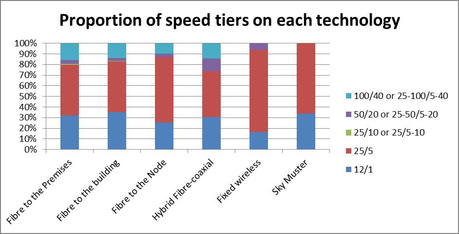 Graph shows the take up of different speed tiers over each of the technology types. 25/5Mbps is the most popular speed tier across all the technologies, followed by 12/1Mbps. 