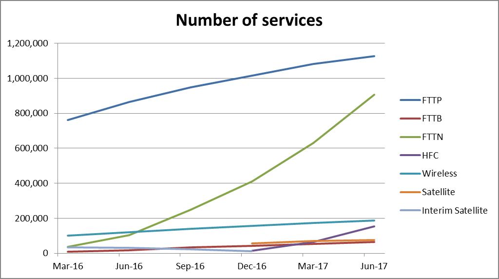 Graph breaks down the number of services by technology type between March 2016 and June 2017. FTTP has increased from 762 thousand to 1.12 million, FTTB has increased from 8 thousand services to 63 thousand services, FTTN has increased from 36 thousand to 91 thousand, Fixed wireless from 101 thousand to 189 thousand. HFC services were launched late 2016 and there are now 153 thousand services. Sky Muster Satellite also launched services late 2016 and now has 75 thousand services.