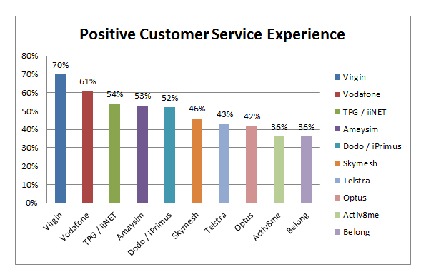 Graph showing positive customer service experience