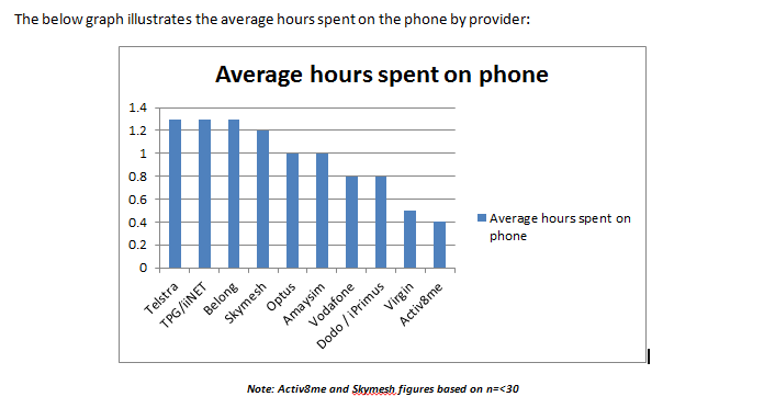 Graph showing average hours spent on the phone