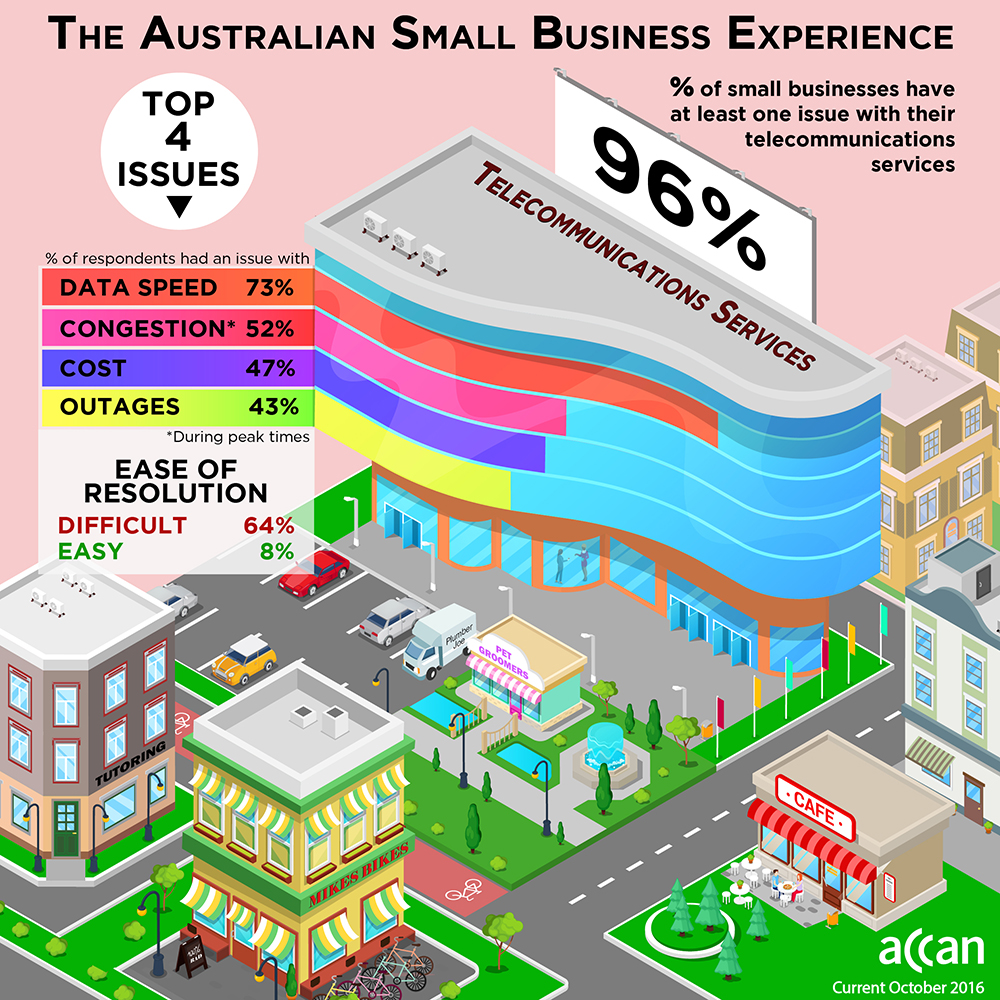 Infographic showing results of ACCAN 2016: small business survey. 96% of small businesses have trouble with at least one telecommunications services