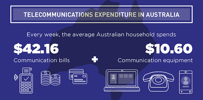 Inforgraphic splash: Aussies spend an average of $52.76 a week on telecoms