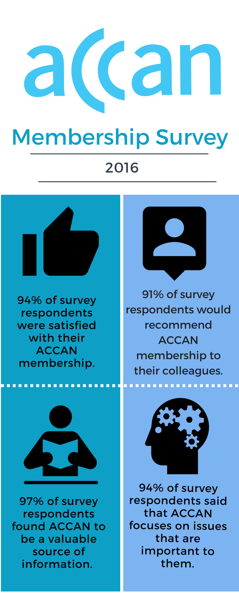 Image showing key statistics from member survey