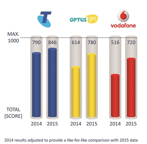 Graph showing mobile benchmark results