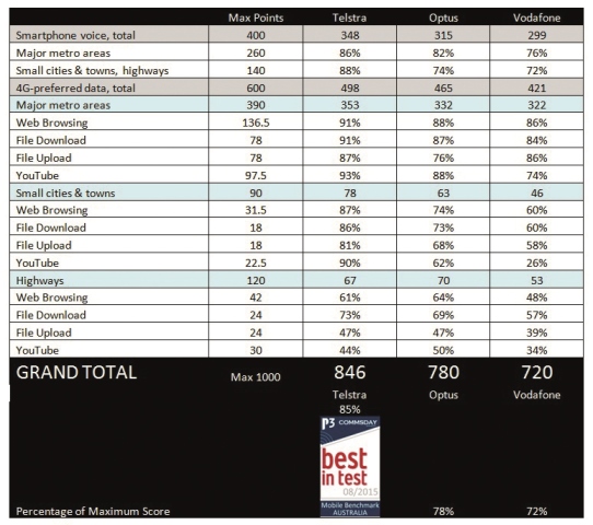 Table showing mobile benchmarking results