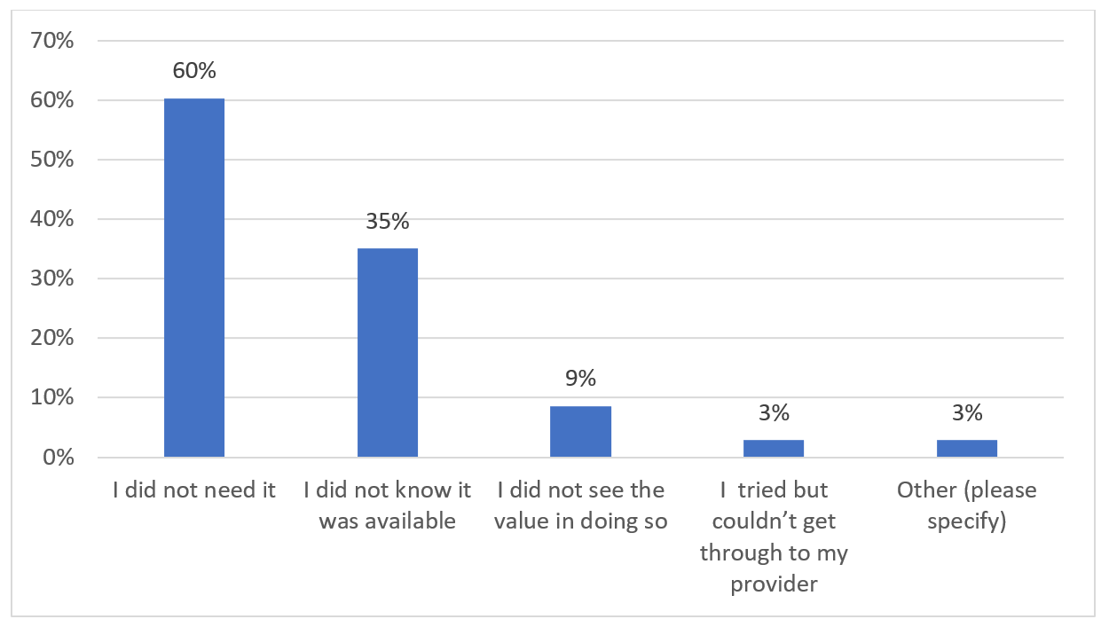 Reasons SMB did not request financial hardship assistance: 60% Did not need it : 35% Did not know it was available : 9% Did not see value in doing so : 3% Tried but couldn't get through to provider : 3% Other