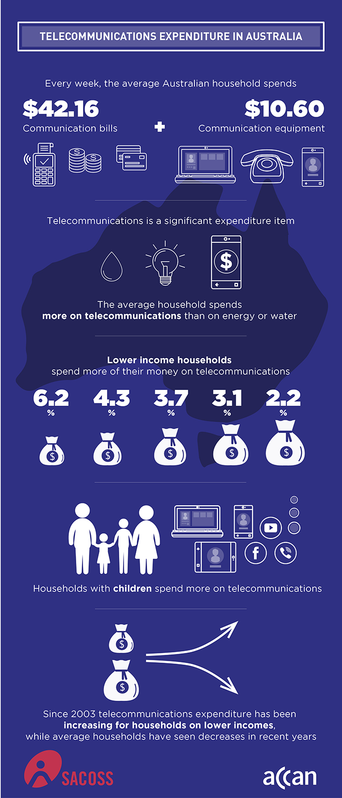 Infographic showing key findings of the Telecommunications Expenditure in Australia report